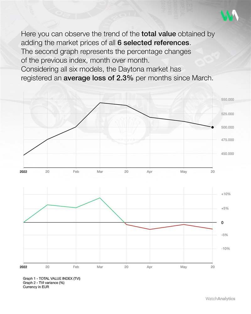 直到2022年5月底這種下降的趨勢看起來也還沒到盡頭。 （IG@watchanalytics）