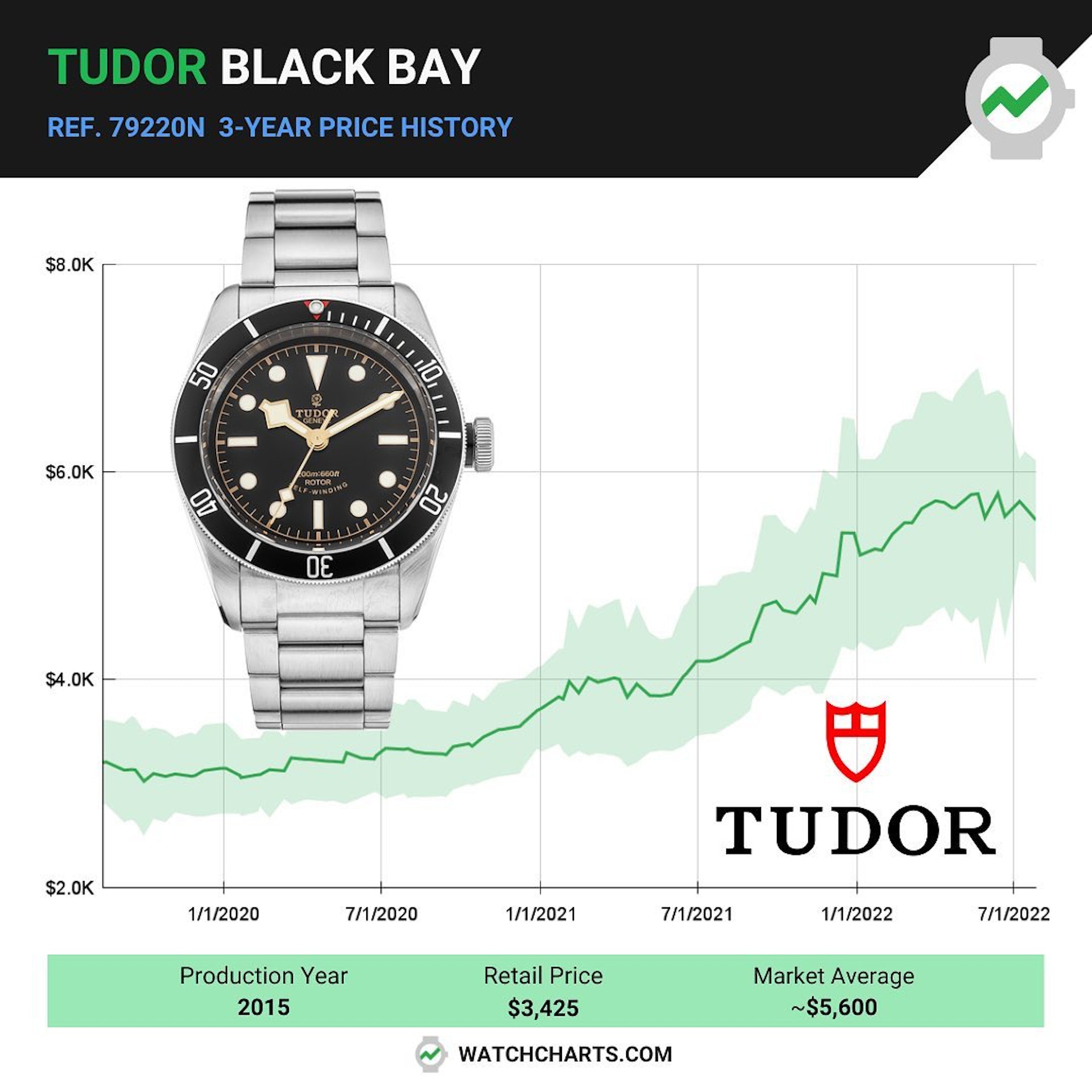 79220N邁入2022年行情仍在高漲，如今國外二級市場的報價可達(dá)5,600美金，保值性相對高。 （IG@watchcharts）
