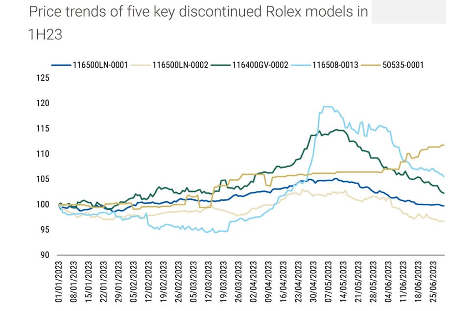“絕版效應(yīng)” 是不是穩(wěn)定勞力士二級市場價(jià)格的利器?