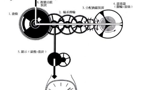 自動機械表誤差(機械表的優(yōu)點和缺點)