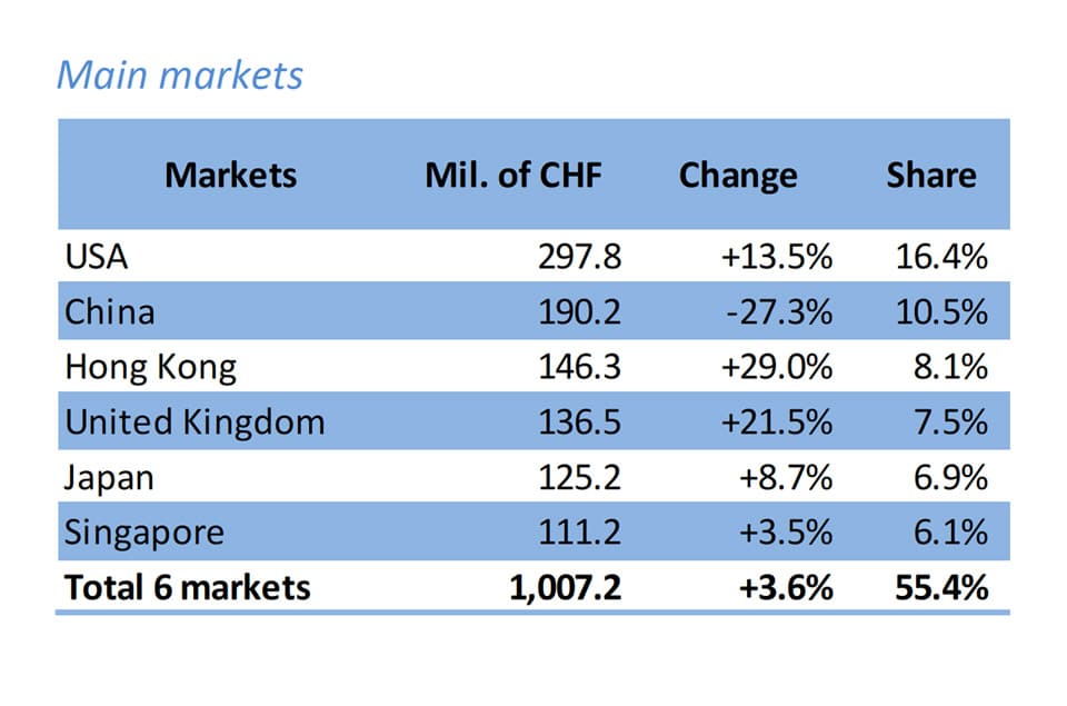 瑞士手表8月出口表現(xiàn)反彈成長4% 和這個(gè)市場走強(qiáng)有關(guān)